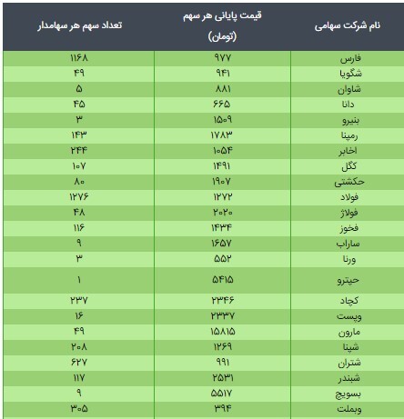 قیمت سهام عدالت ۴۹۰ هزار تومانی و ۵۳۲ هزار تومانی امروز ۱۸ فروردین ۱۴۰۰ قیمت سهام عدالت ۴۹۰ هزار تومانی و ۵۳۲ هزار تومانی امروز ۱۸ فروردین ۱۴۰۰