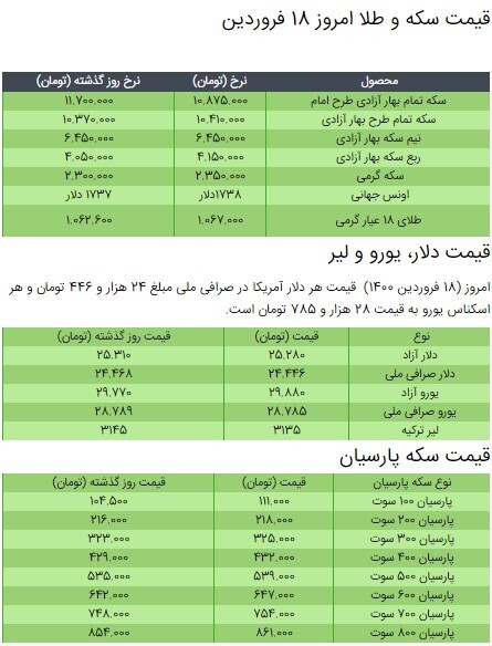آخرین قیمت سکه، طلا و دلار در بازار +جدول/ ۱۸ فروردین ۱۴۰۰ آخرین قیمت سکه، طلا و دلار در بازار +جدول/ ۱۸ فروردین ۱۴۰۰