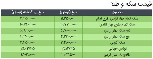 آخرین قیمت سکه، قیمت طلا و قیمت دلار در بازار +جدول/ ۱ فروردین ۱۴۰۰ آخرین قیمت سکه، قیمت طلا و قیمت دلار در بازار +جدول/ ۱ فروردین ۱۴۰۰