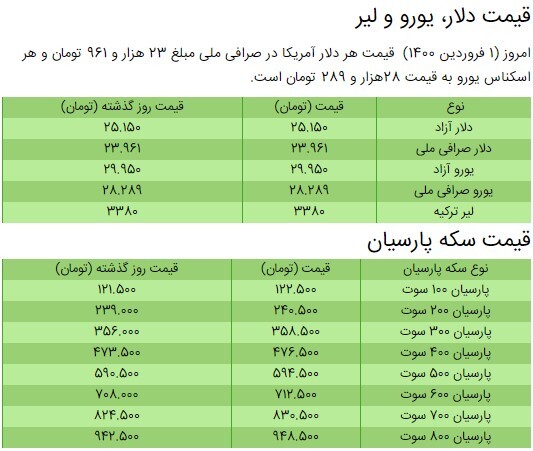 آخرین قیمت سکه، قیمت طلا و قیمت دلار در بازار +جدول/ ۱ فروردین ۱۴۰۰ آخرین قیمت سکه، قیمت طلا و قیمت دلار در بازار +جدول/ ۱ فروردین ۱۴۰۰