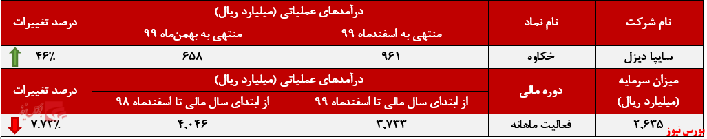افزایش درآمد ۴۶ درصدی 