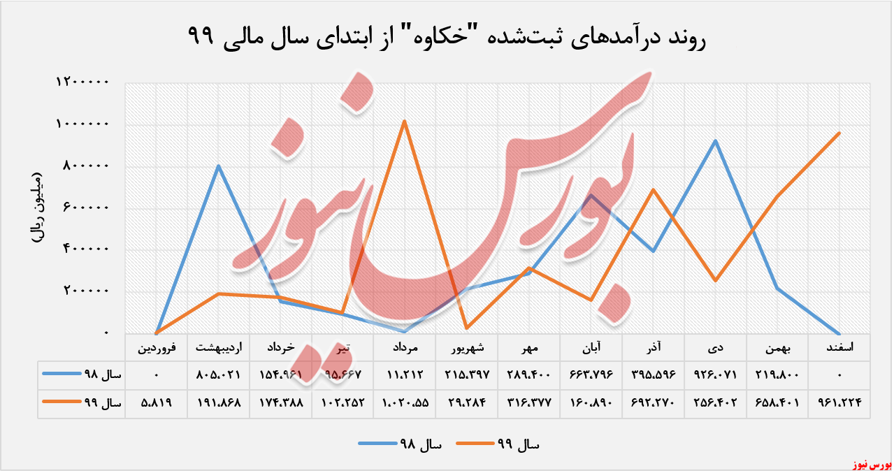 افزایش درآمد ۴۶ درصدی 