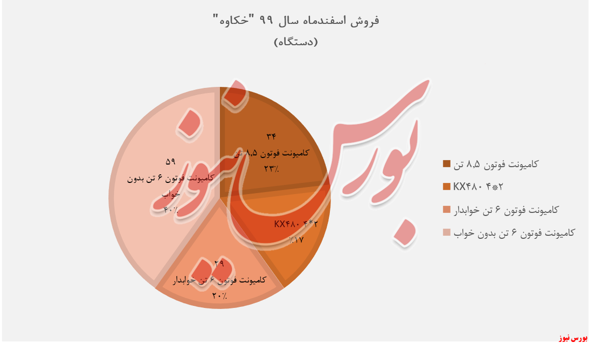 افزایش درآمد ۴۶ درصدی 