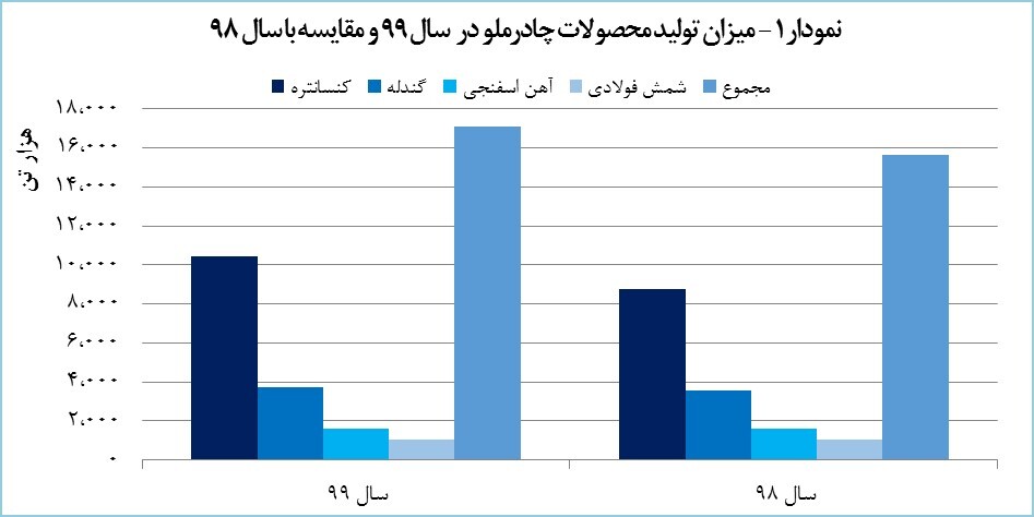 چادرملو همه رکورد&zwnj;های تولید و فروش را جابه&zwnj;جا کرد