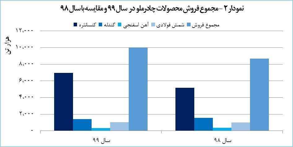 چادرملو همه رکورد&zwnj;های تولید و فروش را جابه&zwnj;جا کرد