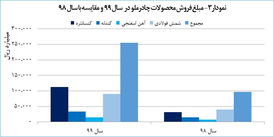 چادرملو همه رکورد&zwnj;های تولید و فروش را جابه&zwnj;جا کرد