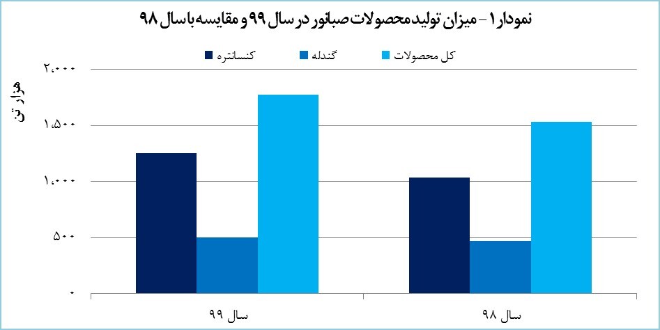 درآمد صبانور به ۲۱۴۳ میلیارد تومان رسید درآمد صبانور به ۲۱۴۳ میلیارد تومان رسید
