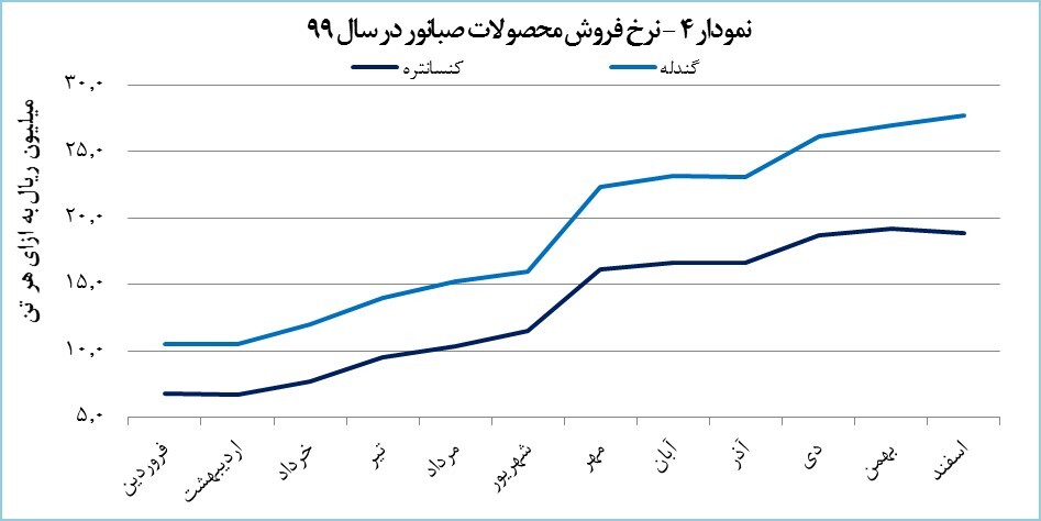 درآمد صبانور به ۲۱۴۳ میلیارد تومان رسید درآمد صبانور به ۲۱۴۳ میلیارد تومان رسید