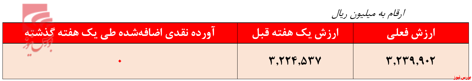 بازدهی ۳۵.۳ درصدی صندوق بازدهی ۳۵.۳ درصدی صندوق