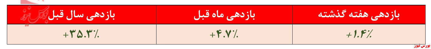 بازدهی ۳۵.۳ درصدی صندوق بازدهی ۳۵.۳ درصدی صندوق