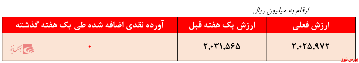 بازدهی کمتر از ۴۵ درصدی صندوق بازدهی کمتر از ۴۵ درصدی صندوق
