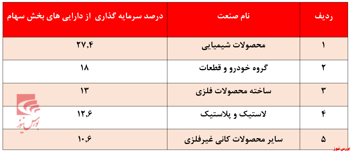 بازدهی کمتر از ۴۵ درصدی صندوق بازدهی کمتر از ۴۵ درصدی صندوق