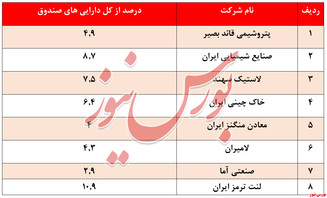 بازدهی کمتر از ۴۵ درصدی صندوق بازدهی کمتر از ۴۵ درصدی صندوق