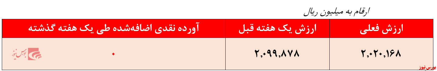 بازدهی ضعیف ۷۷ درصدی صندوق بازدهی ضعیف ۷۷ درصدی صندوق