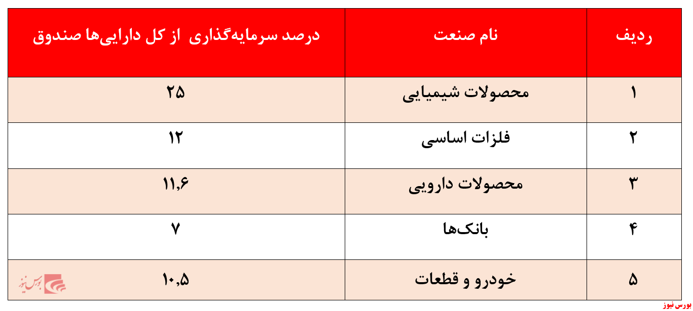 بازدهی ضعیف ۷۷ درصدی صندوق بازدهی ضعیف ۷۷ درصدی صندوق
