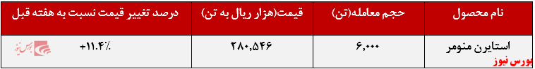 رشد چشمگیر ۱۱ درصدی نرخ فروش استایرن منومر 