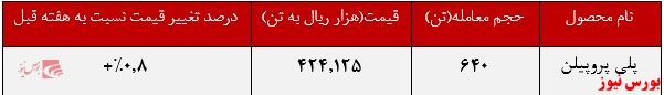 عرضه ۲.۶۶۰ تن پلی پروپیلن عرضه ۲.۶۶۰ تن پلی پروپیلن