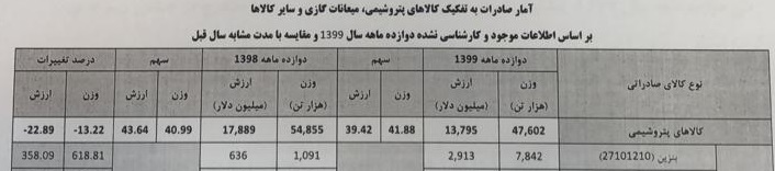 پالایشگاه&zwnj;های بورسی و دولتی۲.۹میلیارد دلار بنزین فروختند/ رشد۳۵۸ و ۶۱۸درصدی