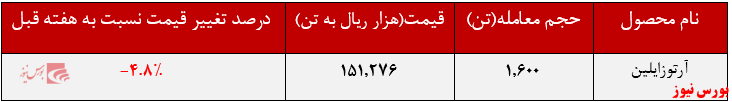 عرضه ۲.۰۰۰ تنی آرتوزایلین عرضه ۲.۰۰۰ تنی آرتوزایلین