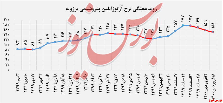 عرضه ۲.۰۰۰ تنی آرتوزایلین عرضه ۲.۰۰۰ تنی آرتوزایلین