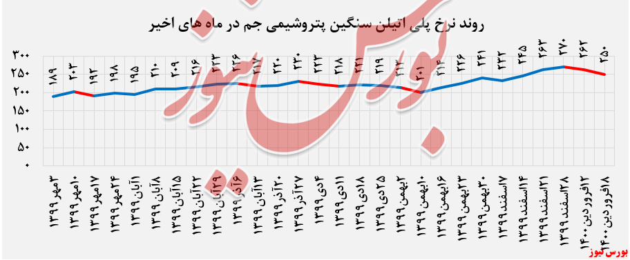 افت ۵ درصدی نرخ فروش پلی اتیلن سنگین افت ۵ درصدی نرخ فروش پلی اتیلن سنگین