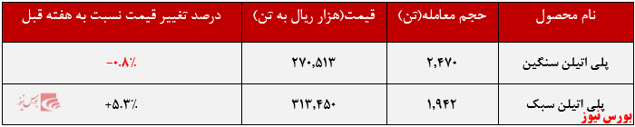 نرخ پلیاتیلنسبک نرخ پلیاتیلنسبک