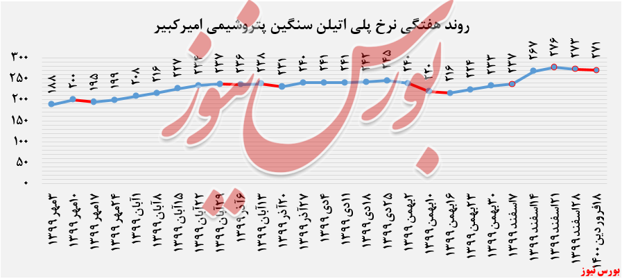 نرخ پلیاتیلنسبک نرخ پلیاتیلنسبک
