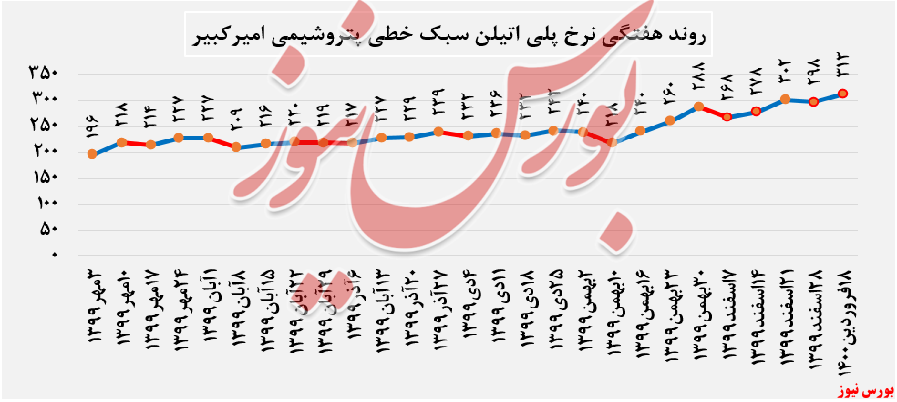 نرخ پلیاتیلنسبک نرخ پلیاتیلنسبک