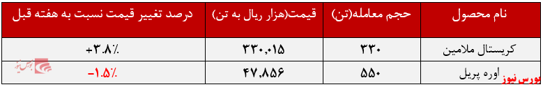 رشد ۴درصدی نرخفروش کریستالملامین رشد ۴درصدی نرخفروش کریستالملامین