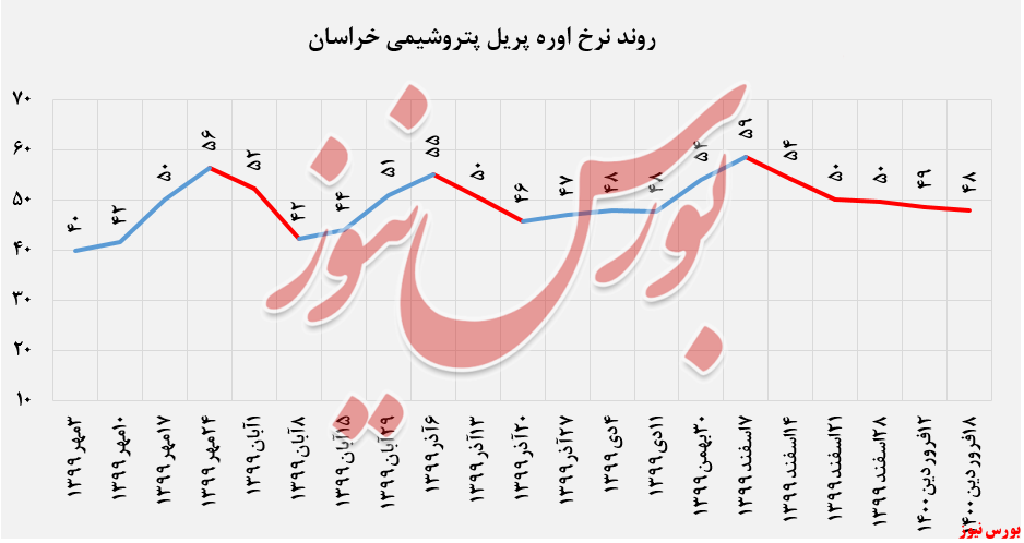 رشد ۴درصدی نرخفروش کریستالملامین رشد ۴درصدی نرخفروش کریستالملامین
