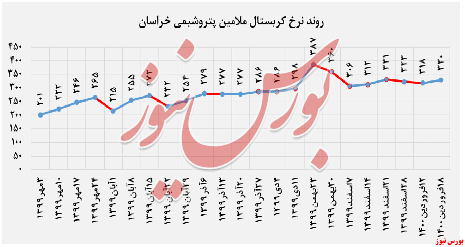 رشد ۴درصدی نرخفروش کریستالملامین رشد ۴درصدی نرخفروش کریستالملامین