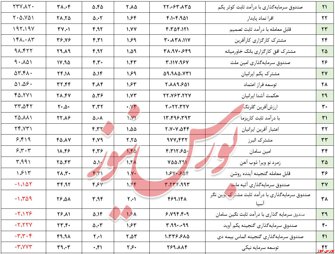 ارزش صندوقهای ارزش صندوقهای