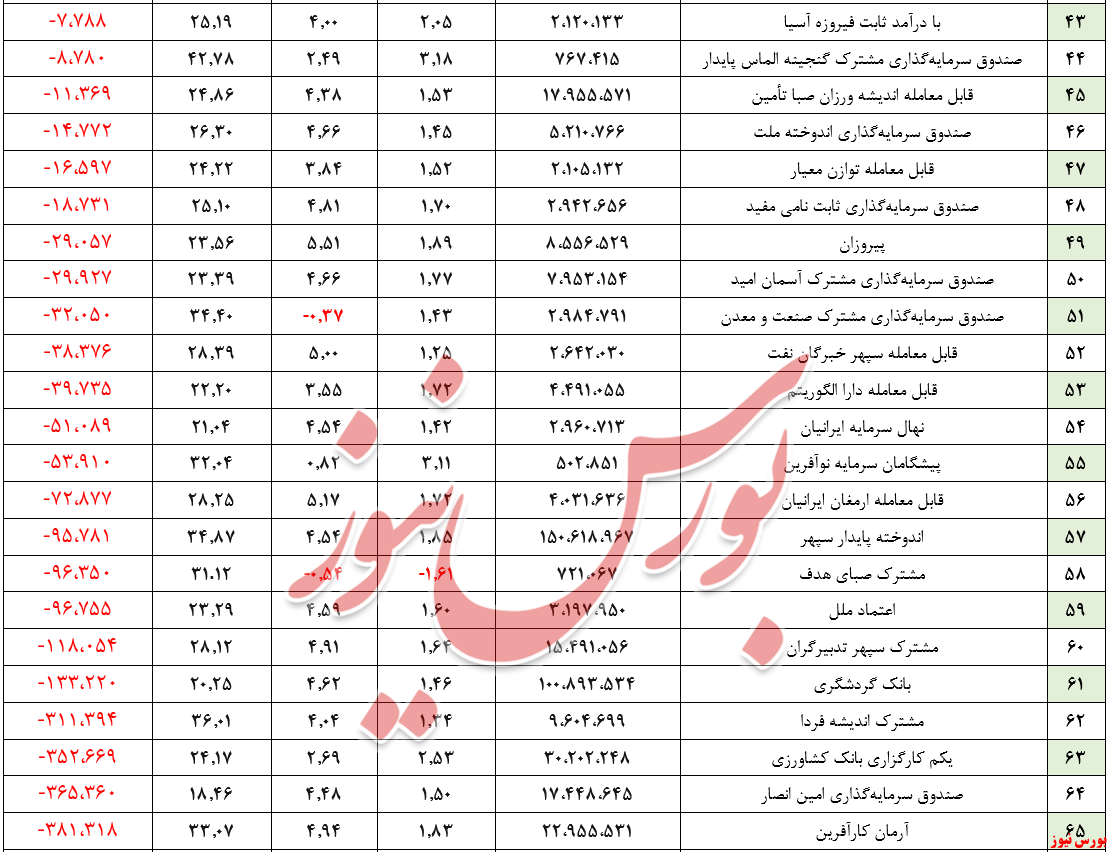 ارزش صندوقهای ارزش صندوقهای