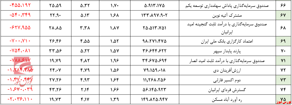 ارزش صندوقهای ارزش صندوقهای