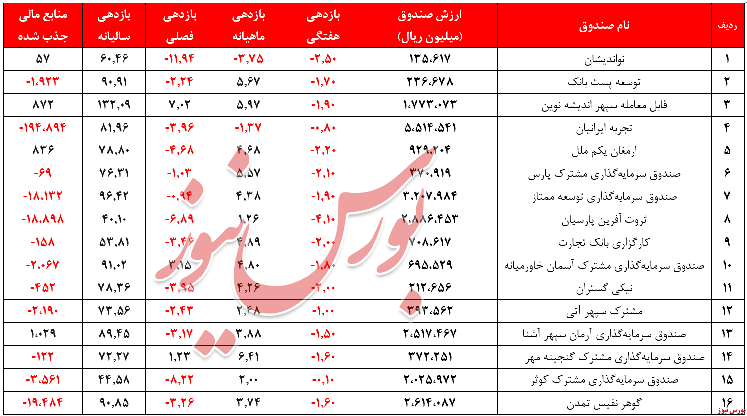 بازدهی تمام بازدهی تمام