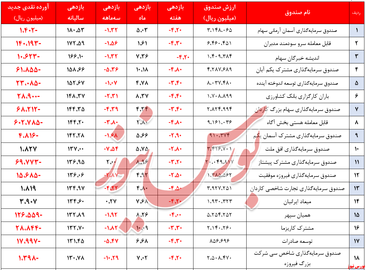 خروج ۳۵۳ میلیارد تومان منابع مالی از صندوقها خروج ۳۵۳ میلیارد تومان منابع مالی از صندوقها