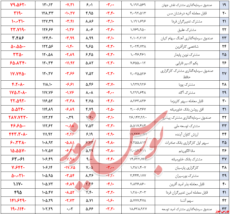 خروج ۳۵۳ میلیارد تومان منابع مالی از صندوقها خروج ۳۵۳ میلیارد تومان منابع مالی از صندوقها