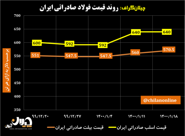 روند قیمت فولاد صادراتی ایران/ جهش قیمت شمش فولادی صادراتی ایران در پی رشد تقاضای چینی‌ها/ فرصت بزرگ کسب درآمدهای ارزی