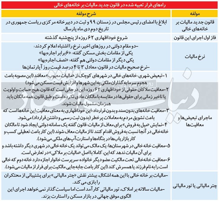 چتر مالیاتی جای تور مالیاتی/ مالیات خانه خالی با ۶ تبعیض و تبصره، «فرش قرمز» زیرپای ملک‌باز‌ها پهن کرد