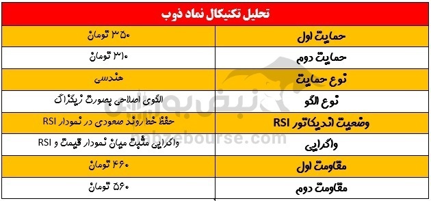 نقطه ورود مناسب به ذوب کجاست؟ نقطه ورود مناسب به ذوب کجاست؟