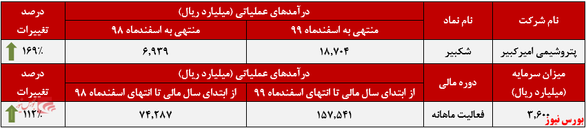 تداوم سیر صعودی درآمد تداوم سیر صعودی درآمد