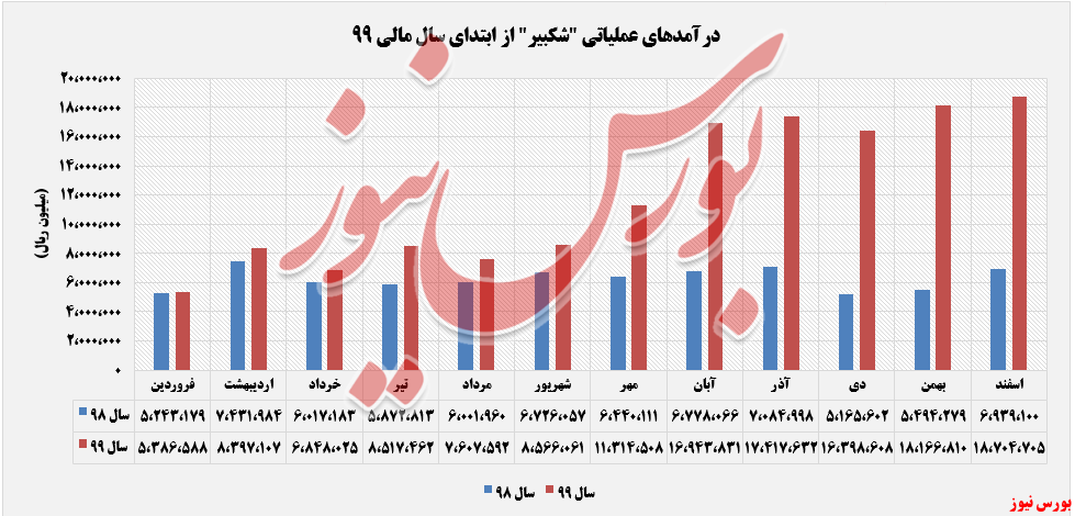 تداوم سیر صعودی درآمد تداوم سیر صعودی درآمد