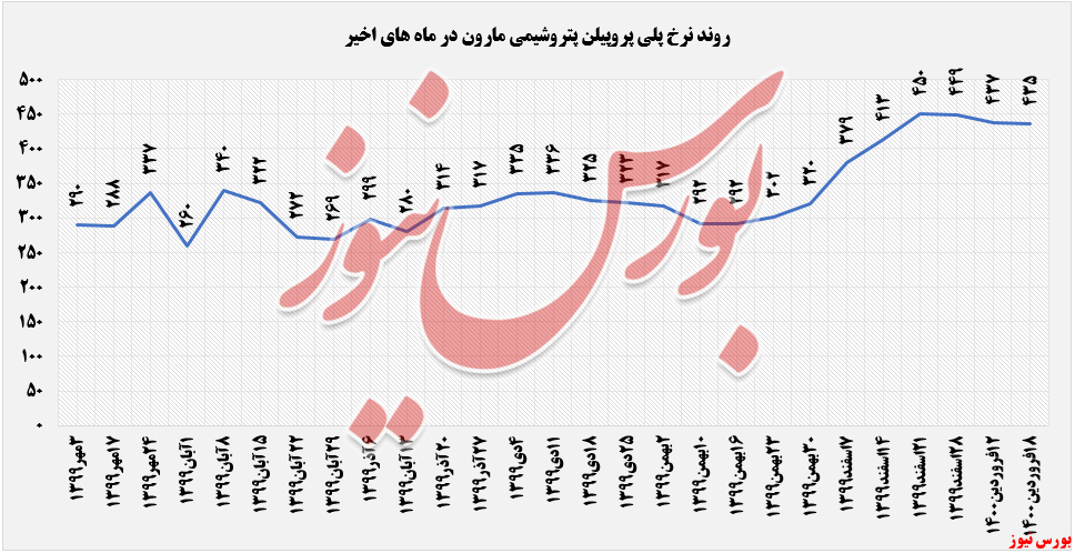 عرضه ۴.۳۳۴ تن محصولات پلی پروپیلن
