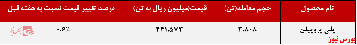 عرضه ۵.۰۵۸ تنی انواع پلی پروپیلن 