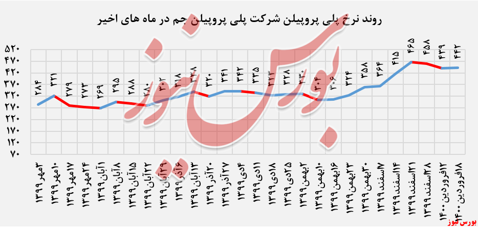 عرضه ۵.۰۵۸ تنی انواع پلی پروپیلن 