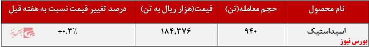 افزایش ۳۴۵ تنی محصول اسید استیک 