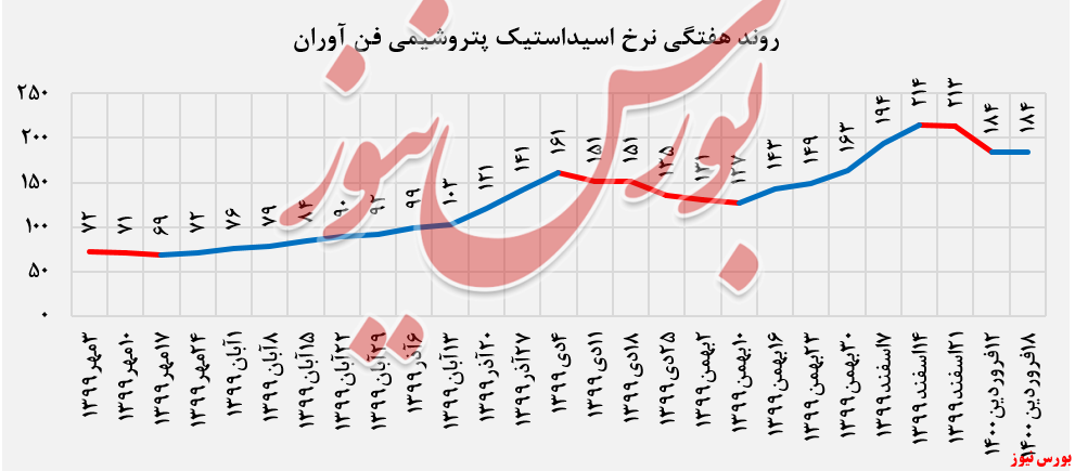 افزایش ۳۴۵ تنی محصول اسید استیک 
