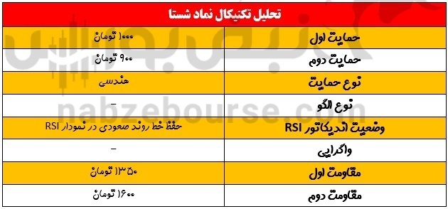 قیمت شستا از کجا شروع به صعود خواهد کرد؟