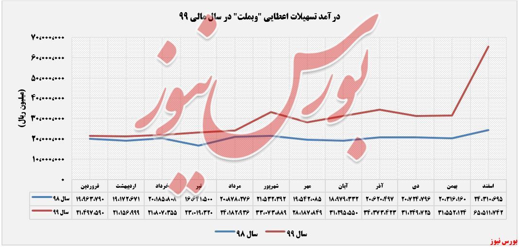 رشد ۶۵ درصدی درآمدهای تسهیلات اعطایی رشد ۶۵ درصدی درآمدهای تسهیلات اعطایی