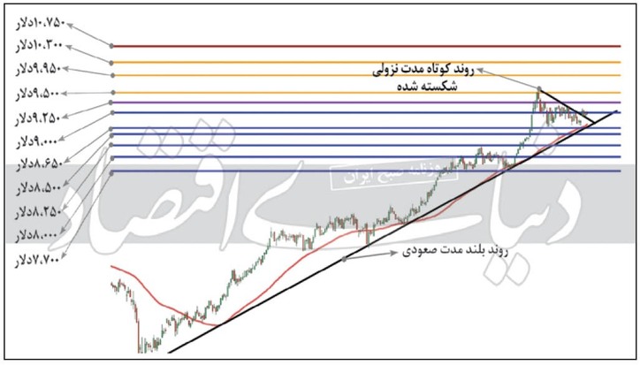 بررسی تکنیکال فلز مس